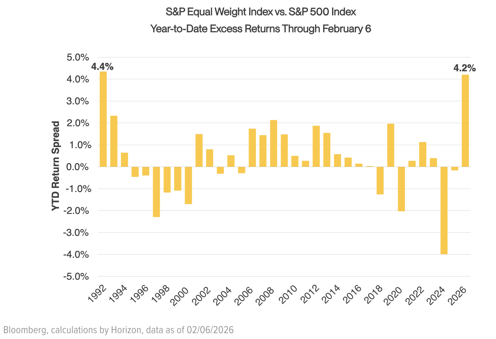 S&P Equal Weight Index vs. S&P 500 Index Year-to-Date Excess Returns Through February 6
